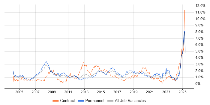 Job vacancy trend for IT Support in Nottinghamshire