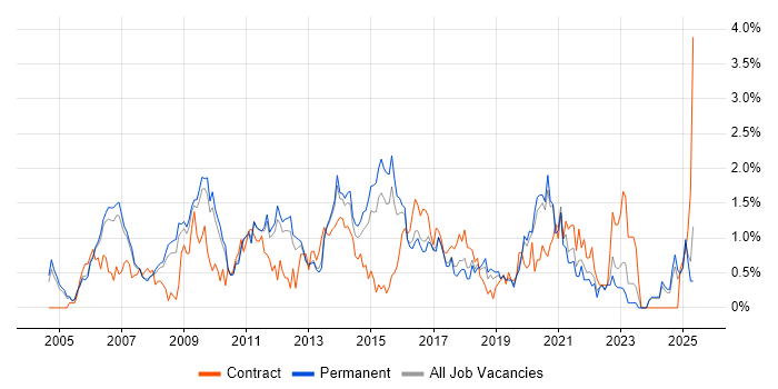 Job vacancy trend for ITIL Certification in Nottinghamshire Job vacancy trend for ITIL Certification in Nottinghamshire