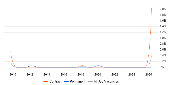 ITSM Analyst job vacancy trend in Nottinghamshire