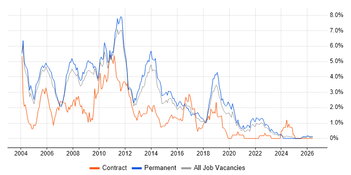Jakarta EE job vacancy trend in Nottinghamshire
