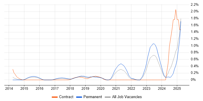 Job vacancy trend for Jamf Pro in Nottinghamshire