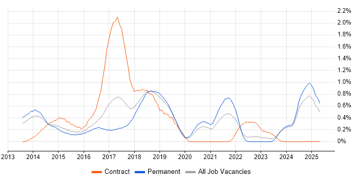 Job vacancy trend for Jasmine in Nottinghamshire Job vacancy trend for Jasmine in Nottinghamshire