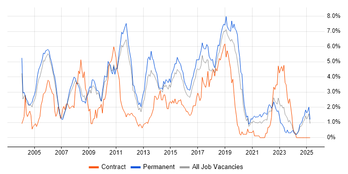 Job vacancy trend for Java Developer in Nottinghamshire Job vacancy trend for Java Developer in Nottinghamshire