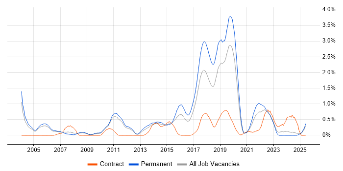 Job vacancy trend for Java Engineer in Nottinghamshire Job vacancy trend for Java Engineer in Nottinghamshire