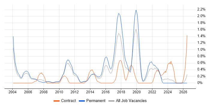 Java Software Engineer job vacancy trend in Nottinghamshire