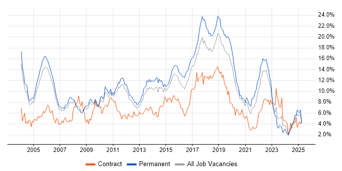 Job vacancy trend for Java in Nottinghamshire