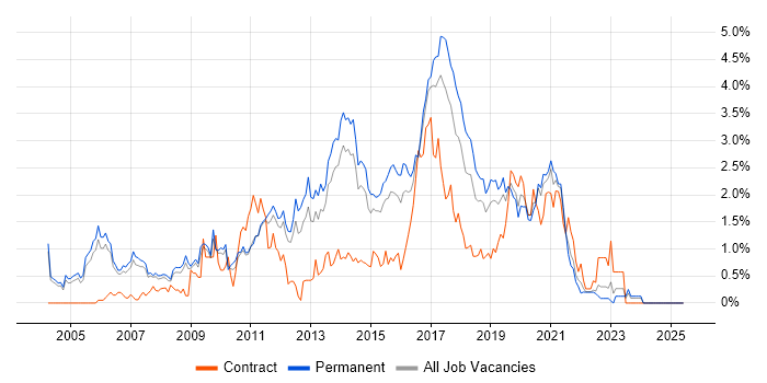 Job vacancy trend for JavaScript Developer in Nottinghamshire Job vacancy trend for JavaScript Developer in Nottinghamshire