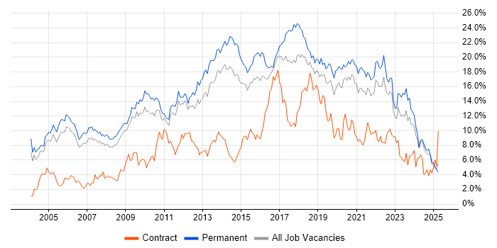 Job vacancy trend for JavaScript in Nottinghamshire