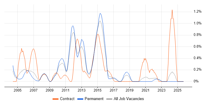 JCL job vacancy trend in Nottinghamshire