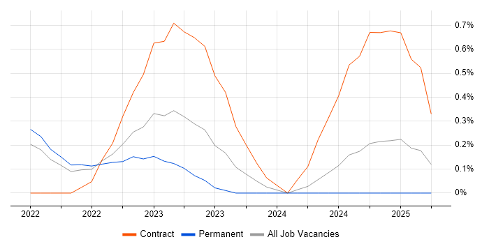 Job vacancy trend for Jetpack Compose in Nottinghamshire