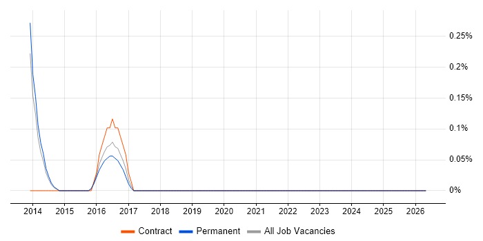 JIRA Engineer job vacancy trend in Nottinghamshire