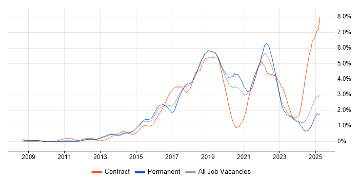 Job vacancy trend for JIRA in Nottinghamshire Job vacancy trend for JIRA in Nottinghamshire