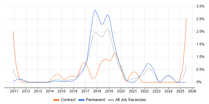 Job vacancy trend for JMeter in Nottinghamshire Job vacancy trend for JMeter in Nottinghamshire