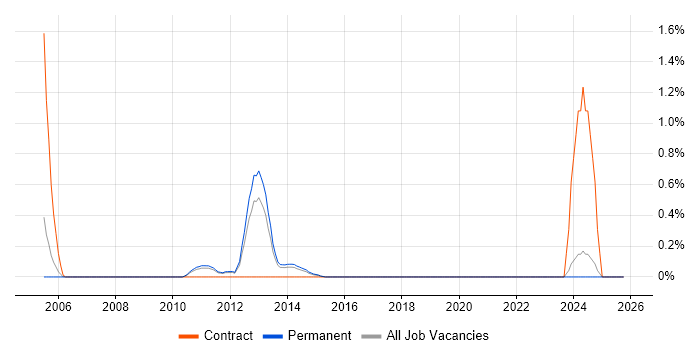 Job Entry Subsystem job vacancy trend in Nottinghamshire