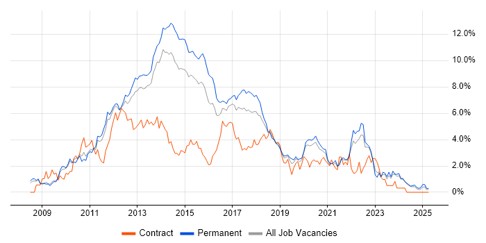 Job vacancy trend for jQuery in Nottinghamshire Job vacancy trend for jQuery in Nottinghamshire