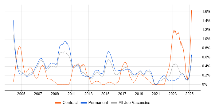 Job vacancy trend for Junior Analyst in Nottinghamshire Job vacancy trend for Junior Analyst in Nottinghamshire