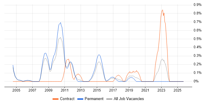 Junior Data Analyst job vacancy trend in Nottinghamshire