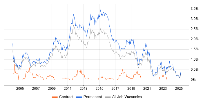 Job vacancy trend for Junior Developer in Nottinghamshire Job vacancy trend for Junior Developer in Nottinghamshire