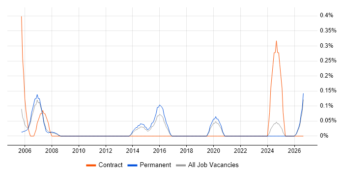 Junior IT Support job vacancy trend in Nottinghamshire