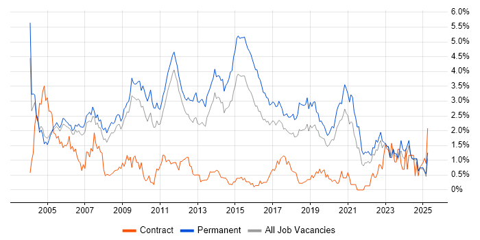 Job vacancy trend for Junior in Nottinghamshire Job vacancy trend for Junior in Nottinghamshire