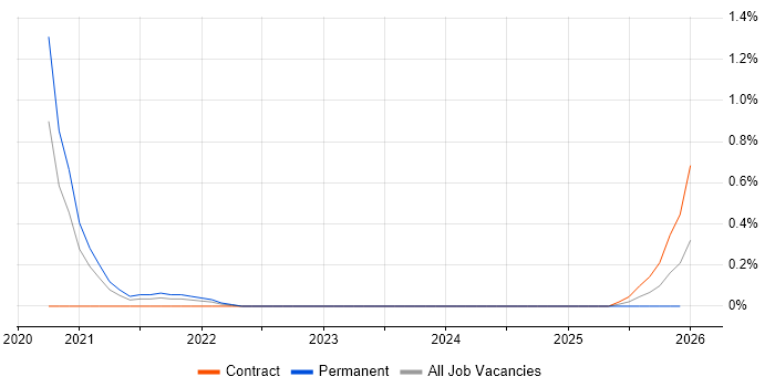 Jupyter job vacancy trend in Nottinghamshire