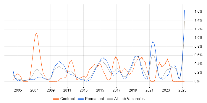 Job vacancy trend for Kalman Filter in Nottinghamshire Job vacancy trend for Kalman Filter in Nottinghamshire