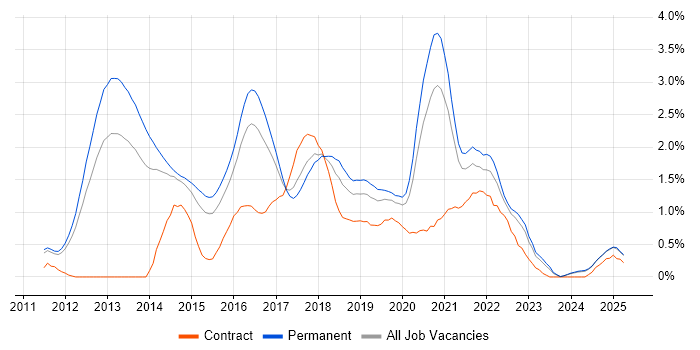 Job vacancy trend for Kanban in Nottinghamshire Job vacancy trend for Kanban in Nottinghamshire