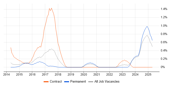 Job vacancy trend for Karma Test Runner in Nottinghamshire Job vacancy trend for Karma Test Runner in Nottinghamshire