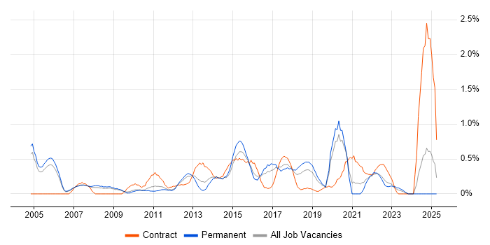 Job vacancy trend for Knowledge Management in Nottinghamshire Job vacancy trend for Knowledge Management in Nottinghamshire