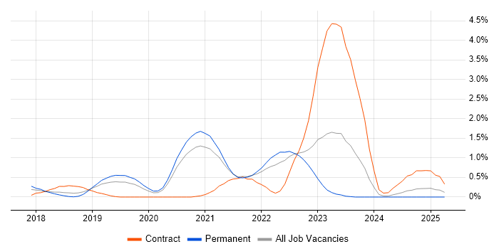 Job vacancy trend for Kotlin in Nottinghamshire Job vacancy trend for Kotlin in Nottinghamshire