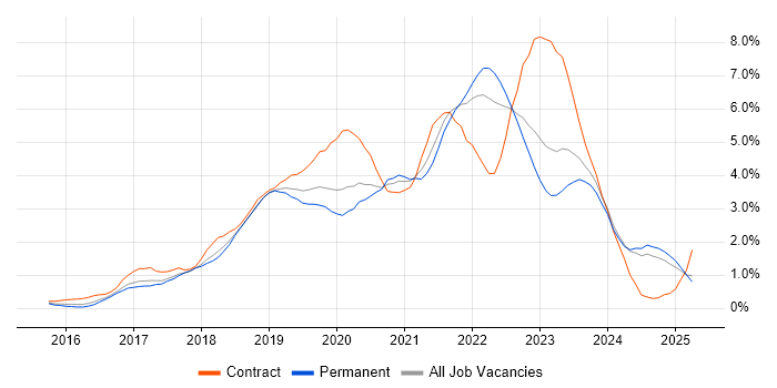 Job vacancy trend for Kubernetes in Nottinghamshire