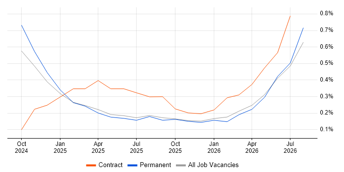 Lakehouse job vacancy trend in Nottinghamshire