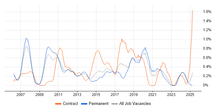 Job vacancy trend for Lead Architect in Nottinghamshire Job vacancy trend for Lead Architect in Nottinghamshire