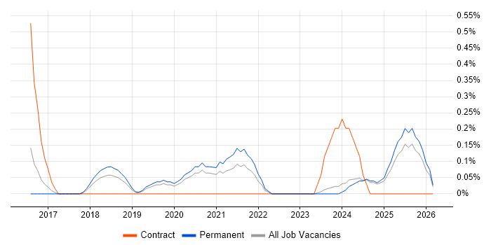 Lead Data Architect job vacancy trend in Nottinghamshire