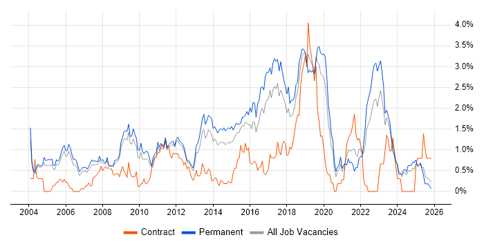 Lead Developer job vacancy trend in Nottinghamshire