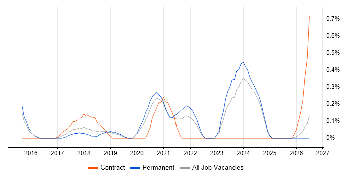 Lead DevOps Engineer job vacancy trend in Nottinghamshire