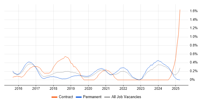 Job vacancy trend for Lead DevOps in Nottinghamshire