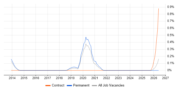Lead Security Architect job vacancy trend in Nottinghamshire