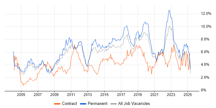 Job vacancy trend for Lead in Nottinghamshire Job vacancy trend for Lead in Nottinghamshire