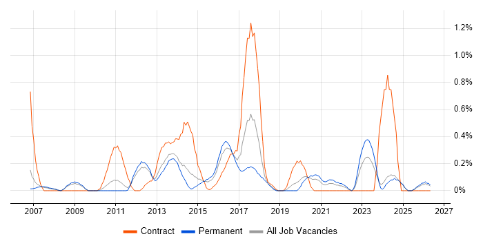 Lean Six Sigma job vacancy trend in Nottinghamshire