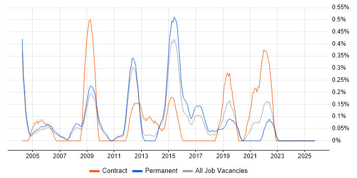 Learning Management System job vacancy trend in Nottinghamshire