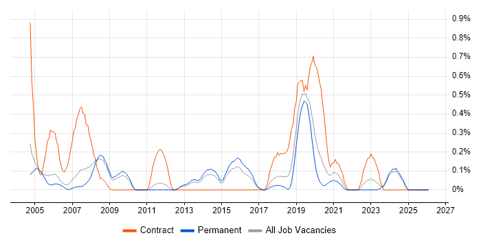 Legacy Applications job vacancy trend in Nottinghamshire