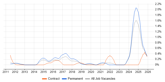 Legacy Code job vacancy trend in Nottinghamshire