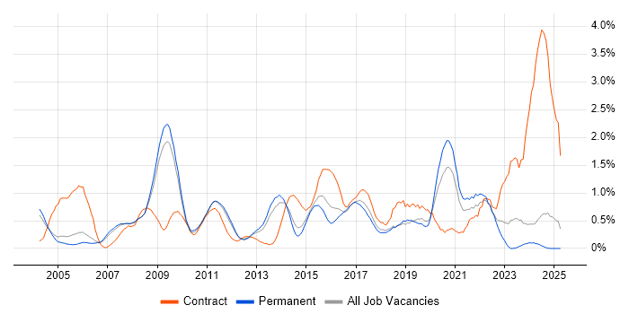 Job vacancy trend for Legacy Systems in Nottinghamshire