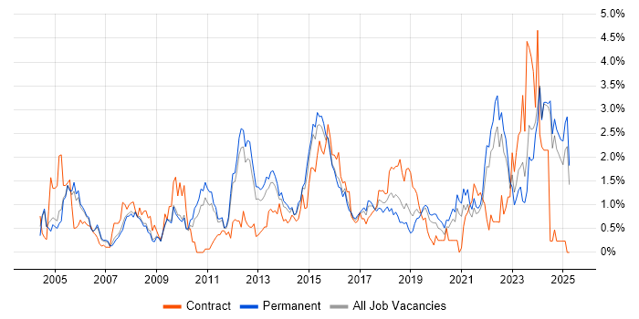 Job vacancy trend for Legal in Nottinghamshire Job vacancy trend for Legal in Nottinghamshire