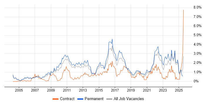 Job vacancy trend for Line Management in Nottinghamshire