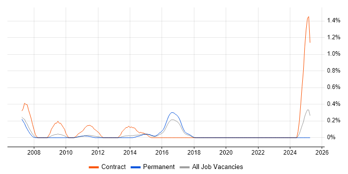 Job vacancy trend for Linux Consultant in Nottinghamshire