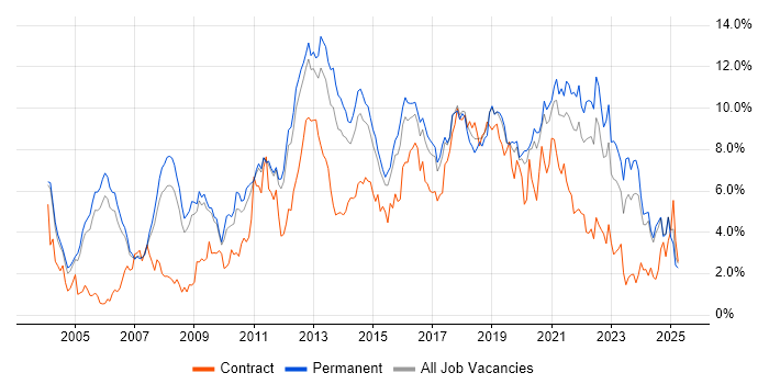 Job vacancy trend for Linux in Nottinghamshire Job vacancy trend for Linux in Nottinghamshire
