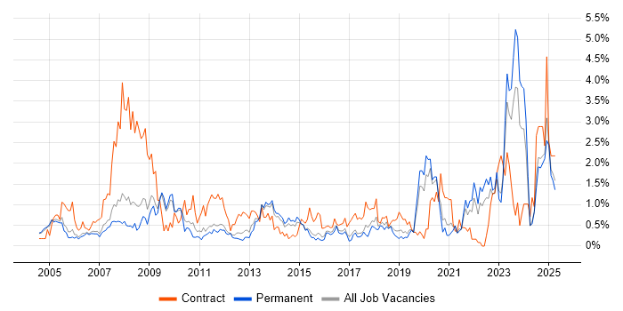 Job vacancy trend for Local Government in Nottinghamshire Job vacancy trend for Local Government in Nottinghamshire