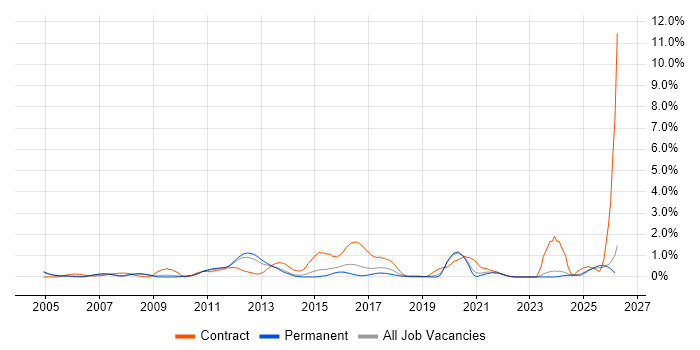 Logical Data Model job vacancy trend in Nottinghamshire